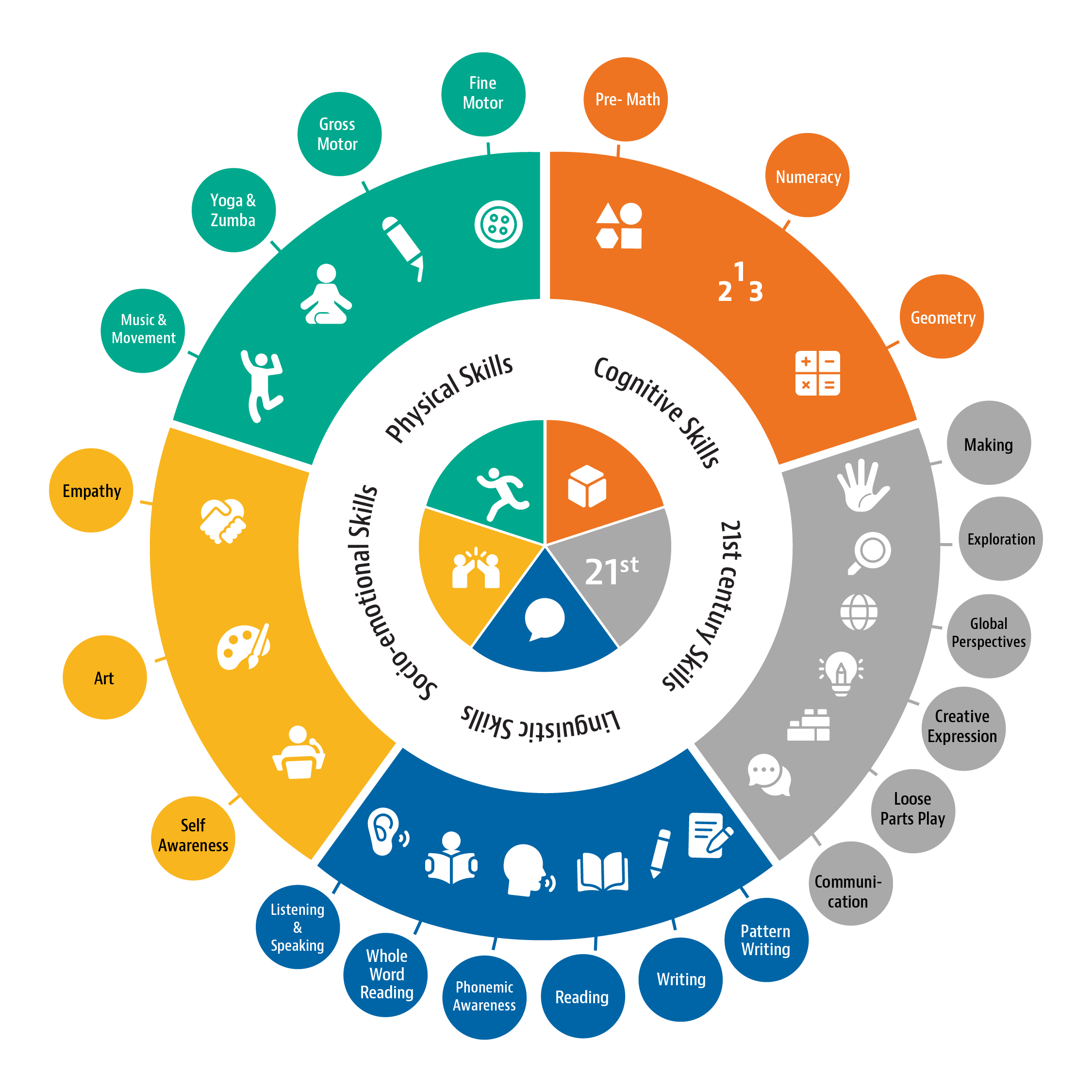 Skill-based learning at Foundree Preschool and Daycare